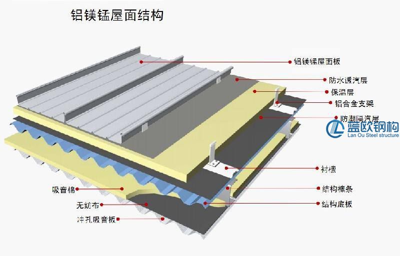 鋁鎂錳屋面系統(tǒng)