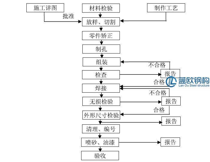 鋼結(jié)構(gòu)加工流程