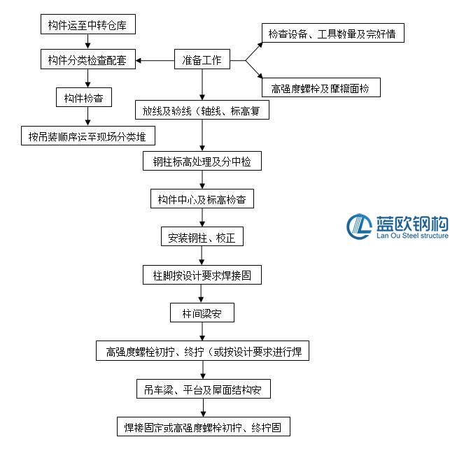 鋼結(jié)構(gòu)施工